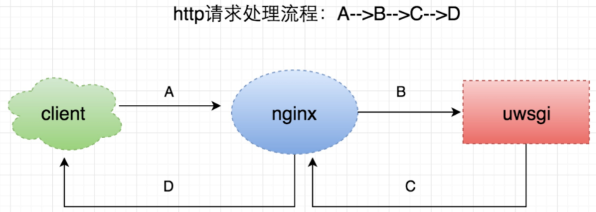 http请求