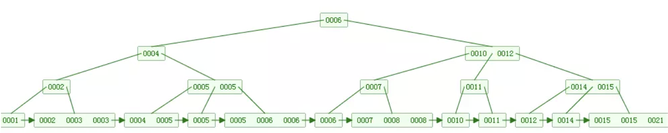 B+树结构图