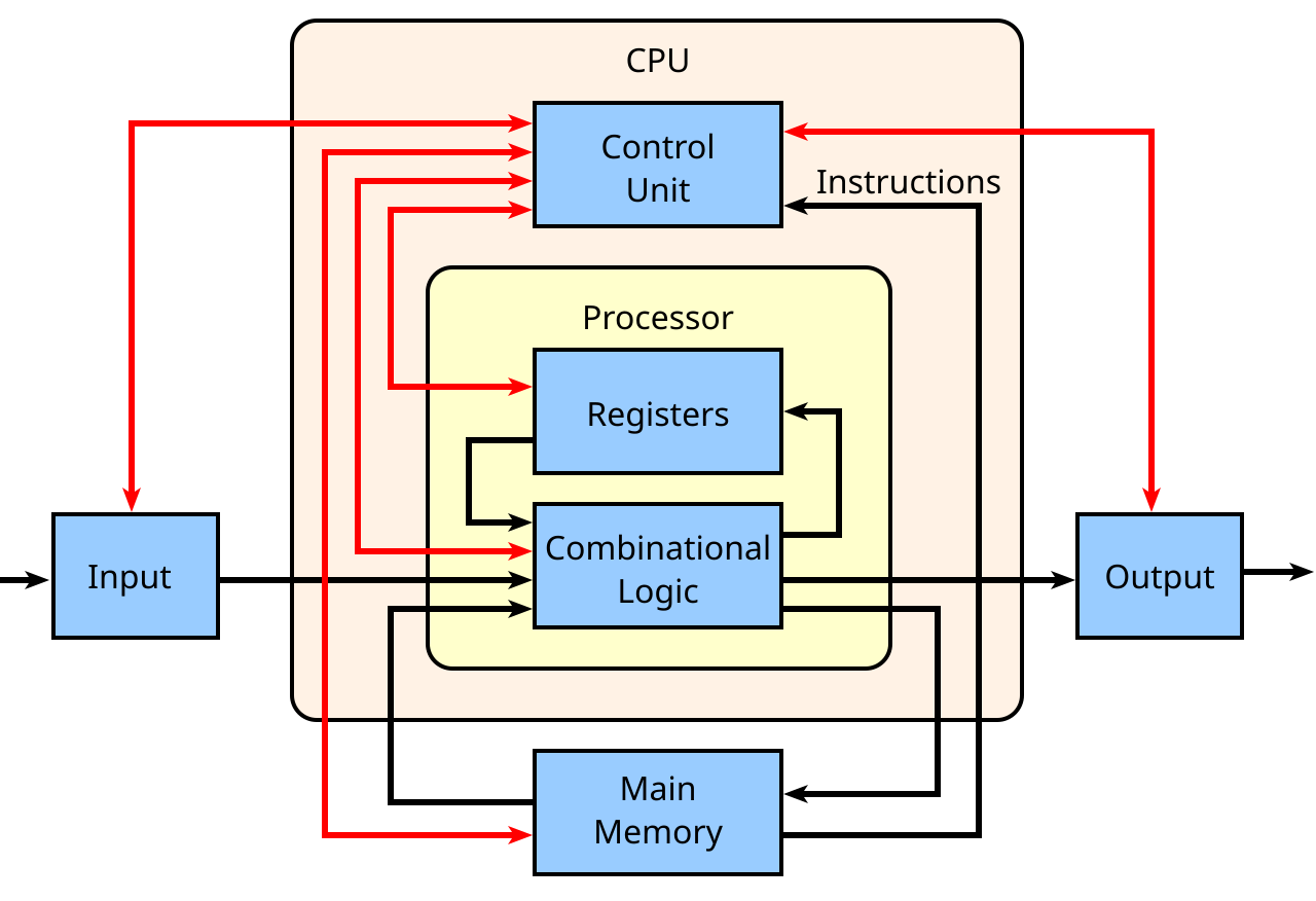 CPU